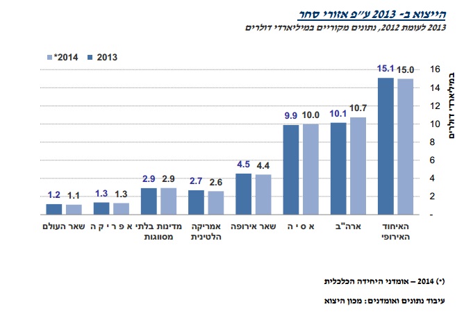 ייצוא ישראלי לעולם