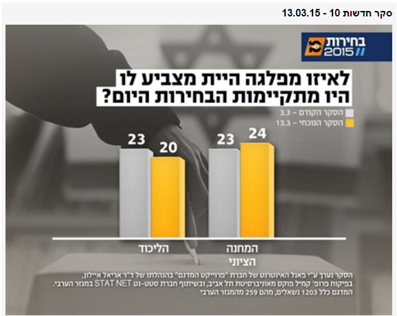 הסקר האחרון לפני הבחירות - ישראל 2015