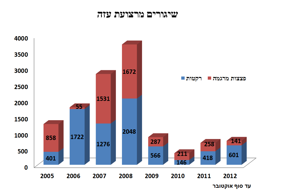 שיגורים