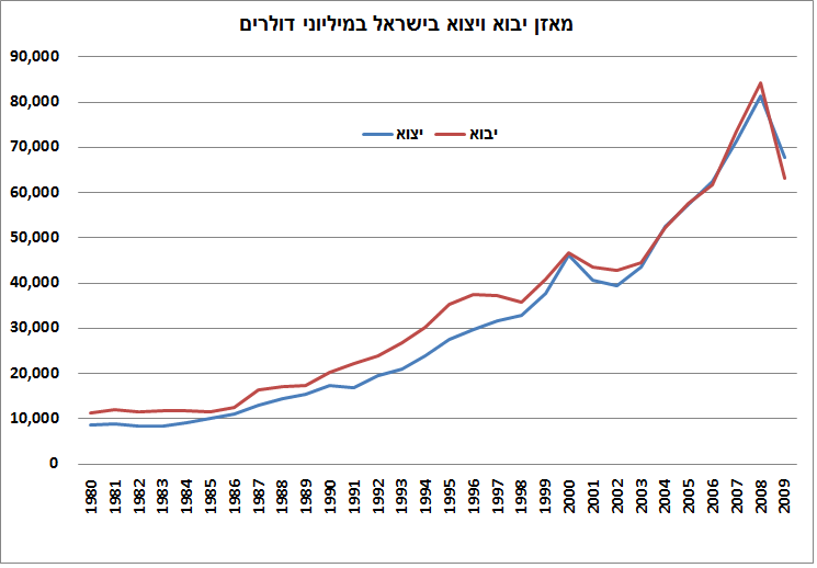 יבוא