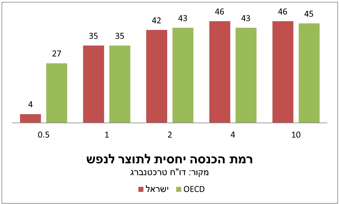 טבלה 2