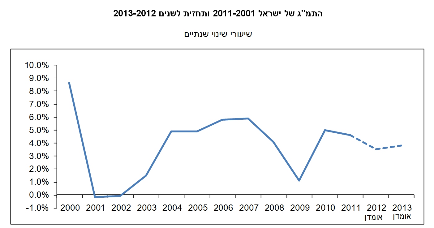 תמג