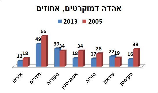 אהדה דמוקרטים גרף 1