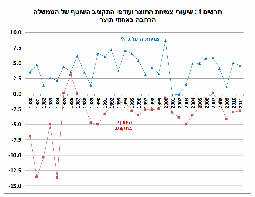 תקציב והוצאה ממשלתית