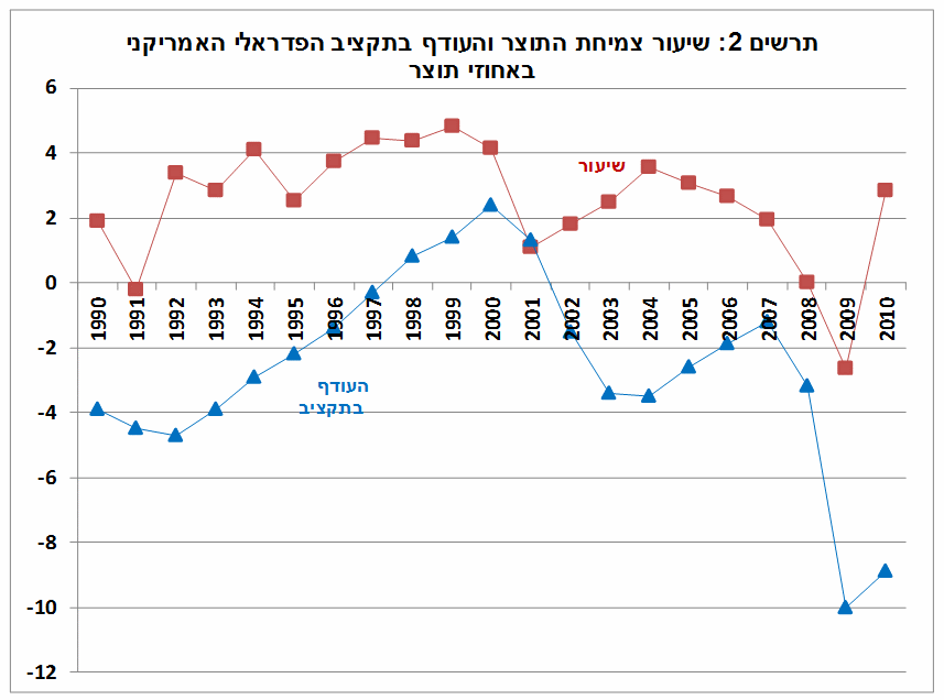 תקציב והוצאות ארה"ב