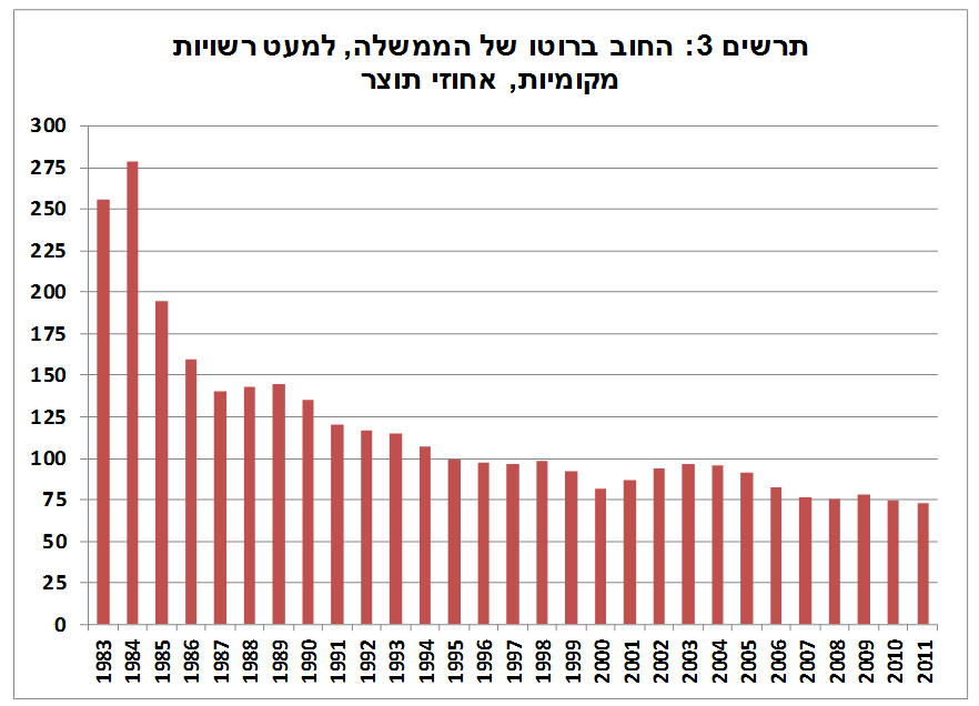 חוב ברוטו