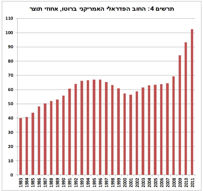 חוב ארה"ב