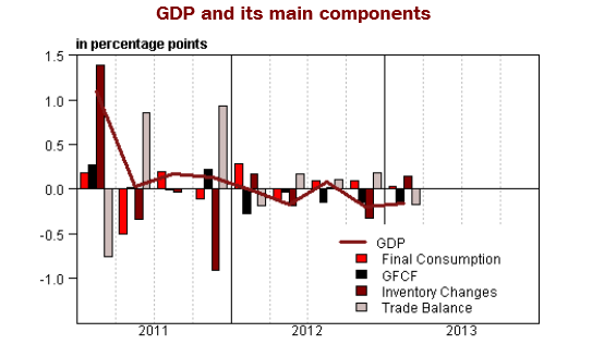 GDP צרפת