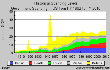 תקציב רווחה ארה"ב