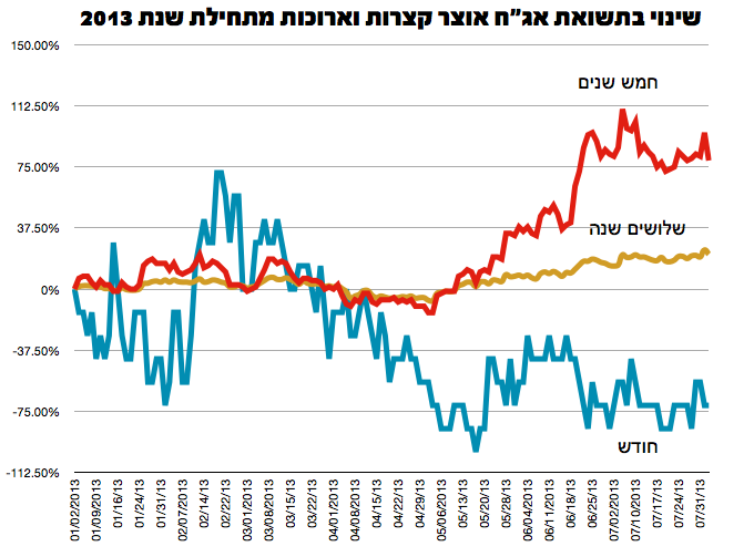 אג"ח ארוכות וקצרות