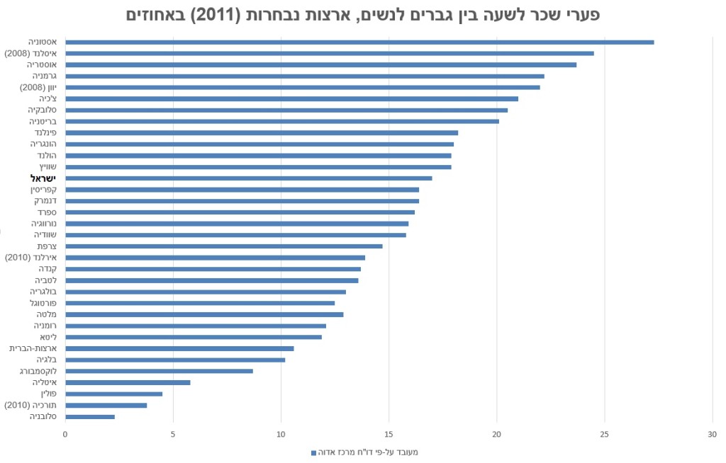 פערים חמורים? ישראל במקום טוב באמצע