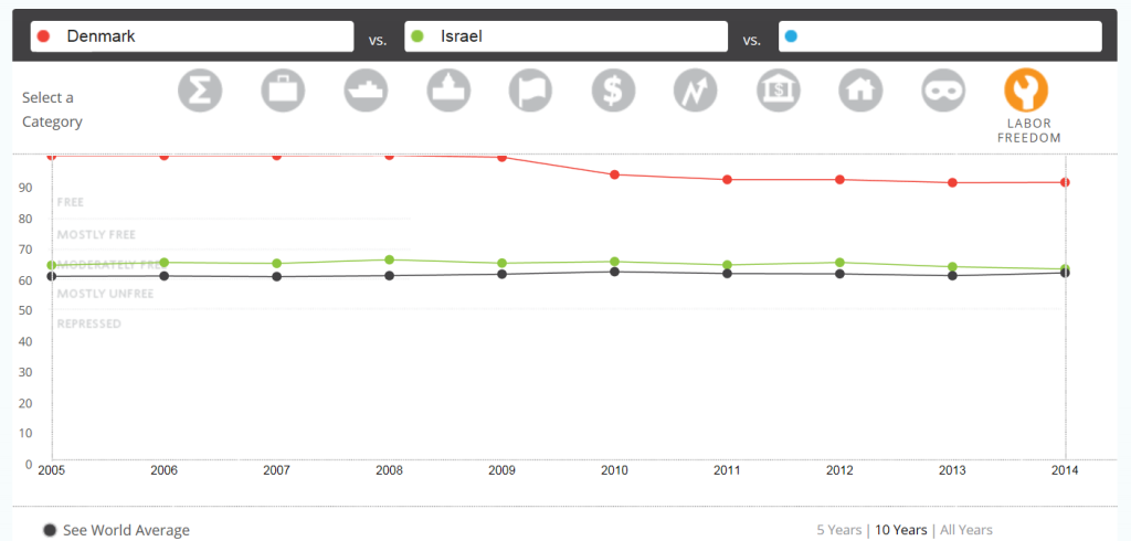 חופש תעסוקתי ישראל דנמרק