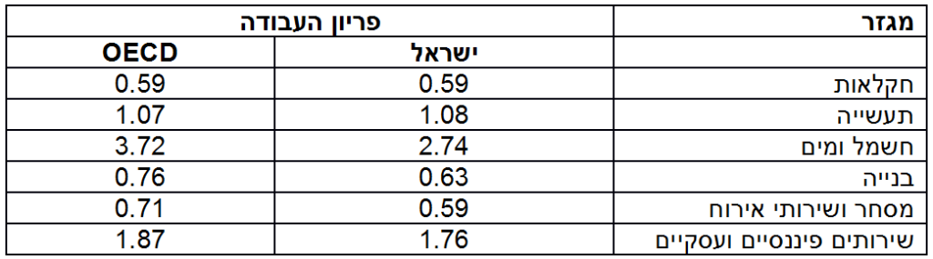 פיריון לפי מגזרים