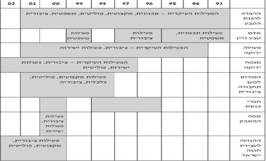 תרשים הגורמים הפעילים נגד הכביש לפי תקופה (מקור: מיכל מייזליש, המאבק בכביש חוצה ישראל - תיעוד מאבק סביבתי, 2005).