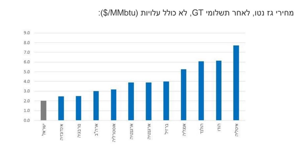 מחיר גז לאחר GT