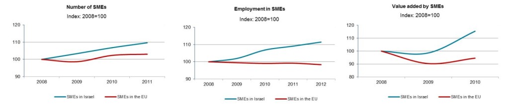 איור 3 – צמיחה, צמיחה, צמיחה. מקור: 2014 SBA Fact Sheet, EU Commission