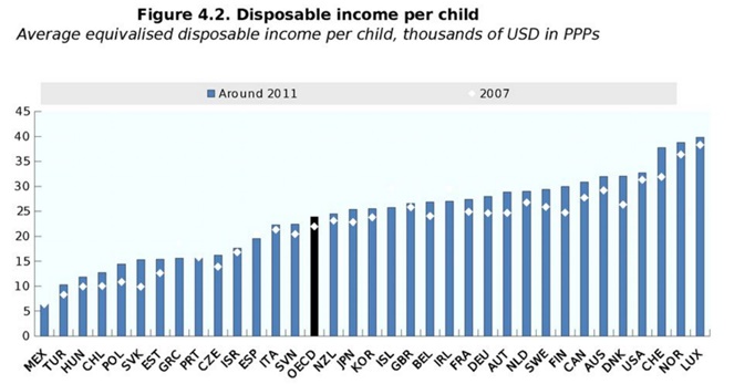 מקור: OECD