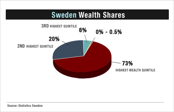 שוודיה לא שוויונית באמת. מקור: סטטיסטיקות שוודיה