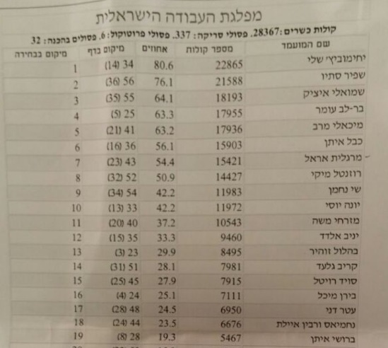 תוצאות הפריימריז המלאים של מפלגת העבודה