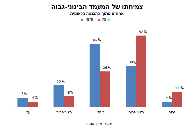 מעמד בינוני