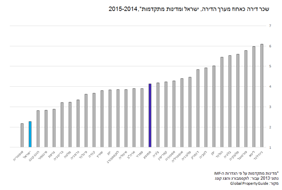 מחירי ההשכרה בישראל נמוכים מאוד ביחס למחיר הדירה. מקור: ד"ר מיכאל שראל, נתונים שהוצגו במכון אהרן