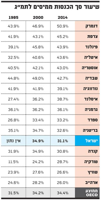 מקור: גלובס/נתוני OECD