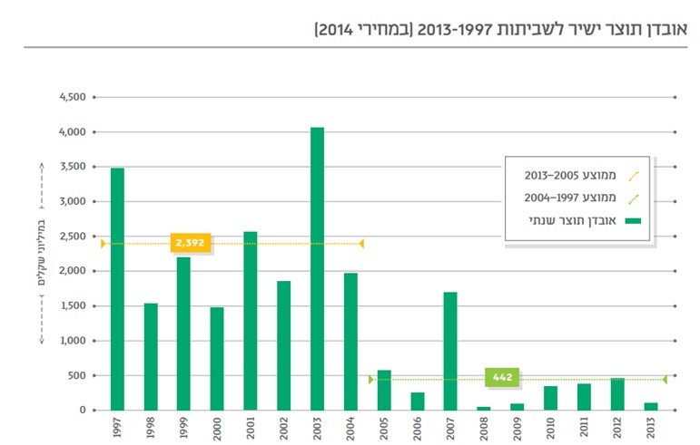 מתוך פרסום פורום קהלת: "דרכה של ישראל לשגשוג כלכלי וחברתי".