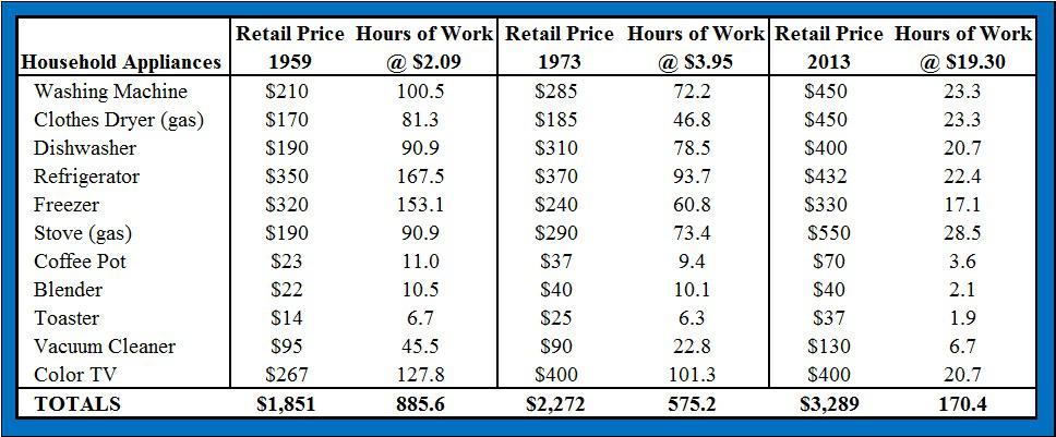 האמריקני הממוצע נאלץ לעבוד הרבה פחות שעות כדי לרכוש מוצרי צריכה, בהשוואה לעשורים הקודמים. איכות המוצרים גם השתפרה באופן ניכר. 