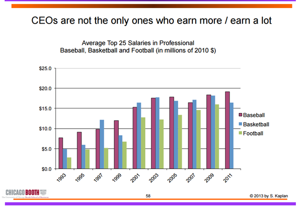 שכר ממוצע של הספורטאים המקצוענים המובילים בארה"ב. לא רק שכר מנהלי חברות ציבוריות צמח משמעותית עם השנים 