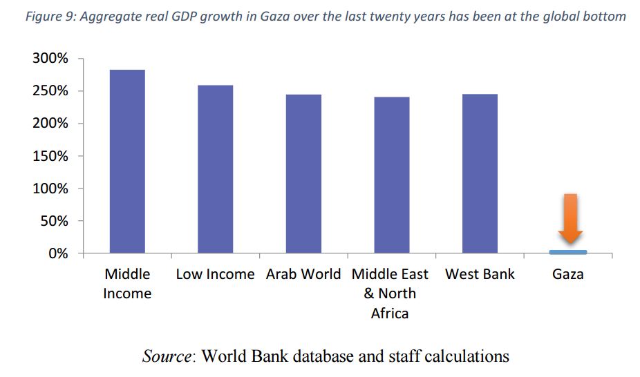 הצמיחה בעזה אפסית. מתוך דו"ח הבנק העולמי