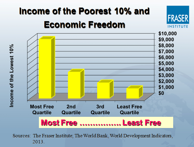 הכנסת 10% העניים ביותר בהתאם לחופש הכלכלי