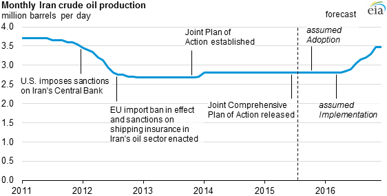 איראן חזרה לתפוקה מלאה. מקור: מנהל המידע של מחלקת האנרגיה האמריקנית 