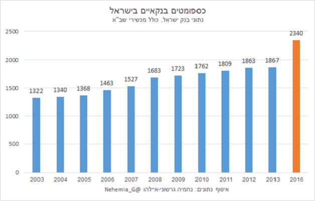 מספר הכספומטים הבנקאיים בישראל, נתוני 2013-2003 ו-2016 (נתוני 2015-2014 חסרים) 