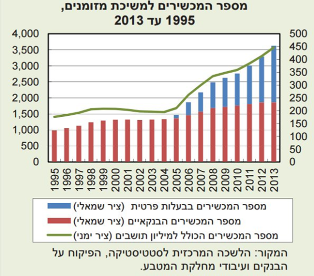 מספר הכספומטים בישראל, נתוני 2013-1995