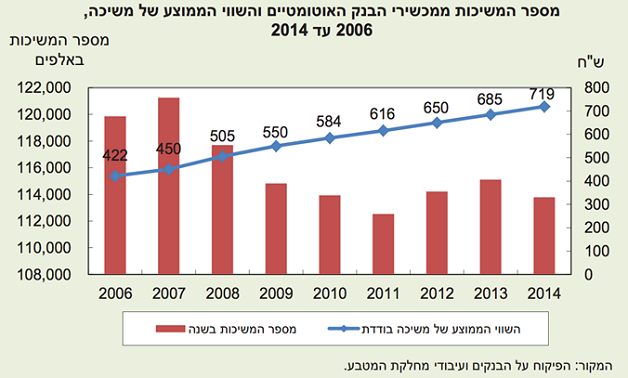 מספר המשיכות מכספומטים בנקאיים והשווי הממוצע של משיכה