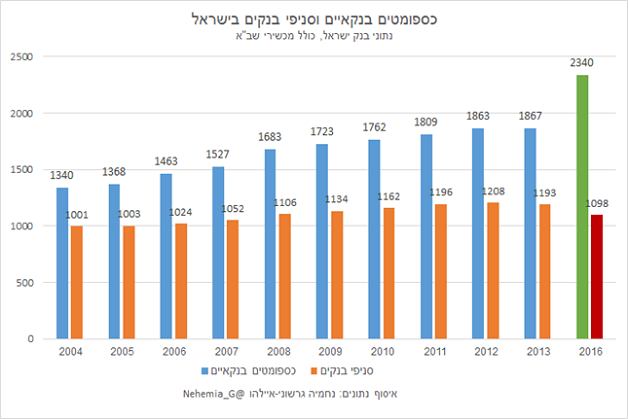 מספר הכספומטים הבנקאיים וסניפי הבנקים בישראל, 2013-2004 ו-2016 (נתוני 2015-2014 חסרים)