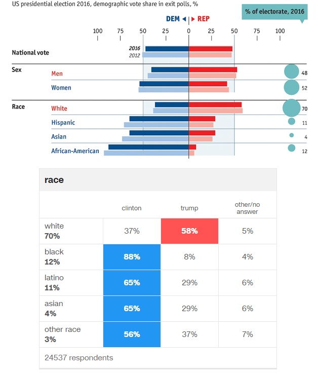 מקור: האקונומיסט, http://edition.cnn.com/election/results/exit-polls