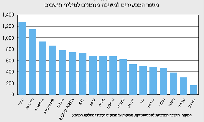 מספר הכספומטים למיליון איש, נתוני 2003 