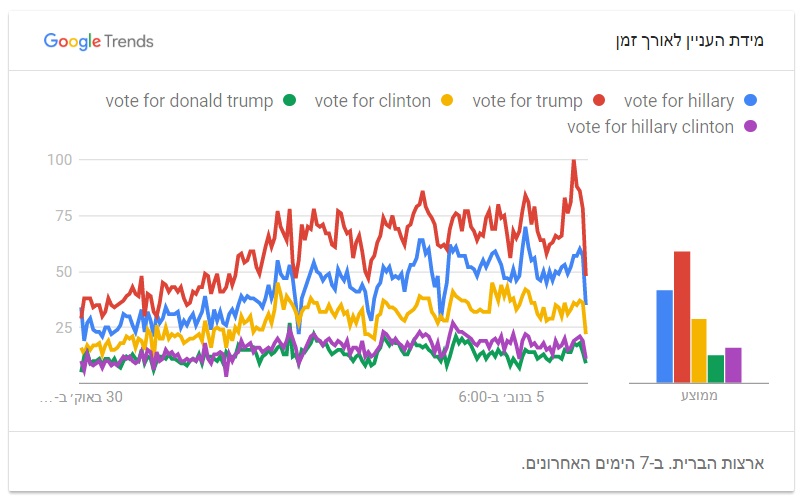 הצביעו עבור הילארי או הצביעו עבור טראמפ