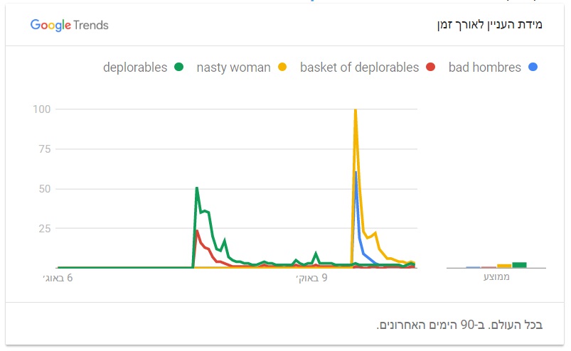 ביטויי חיפוש של עלבונות