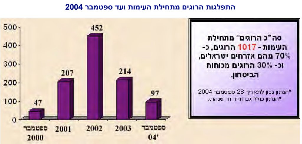 התפלגות אבדות בארבע שנות עימות