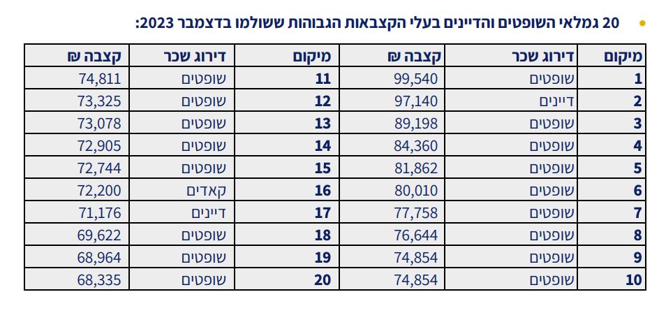 2023 טבלת עשרת גמלאות הפנסיה הכי גבוהים לשופטים ודיינים