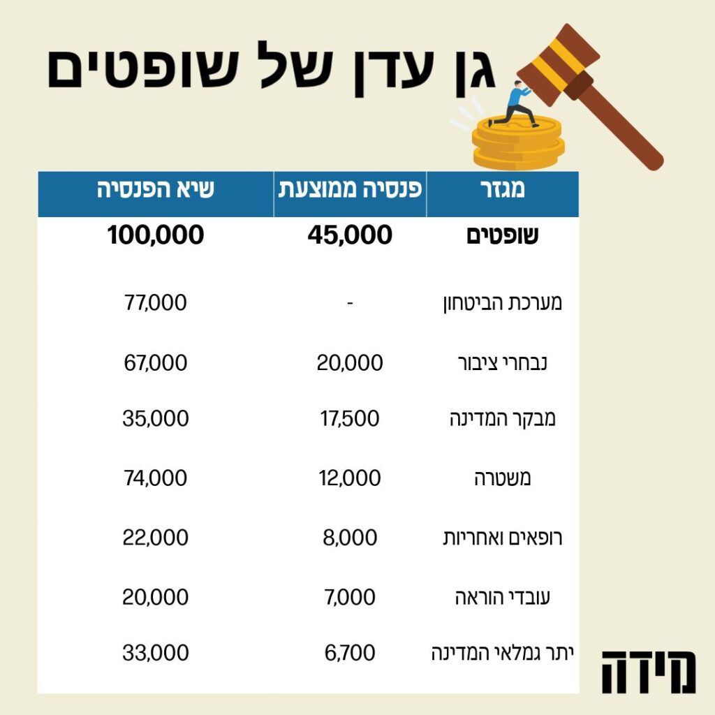 2025 טבלת פנסיות של עובדי מדינה השופטים כבשו את צמרת הפנסיות