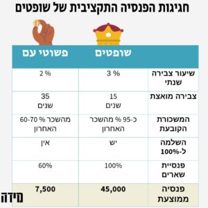 חגיגות הפנסיה של השופטים שיעור צבירה שנתי 3% והמשכורת הקובעת 95% מהשכר האחרון